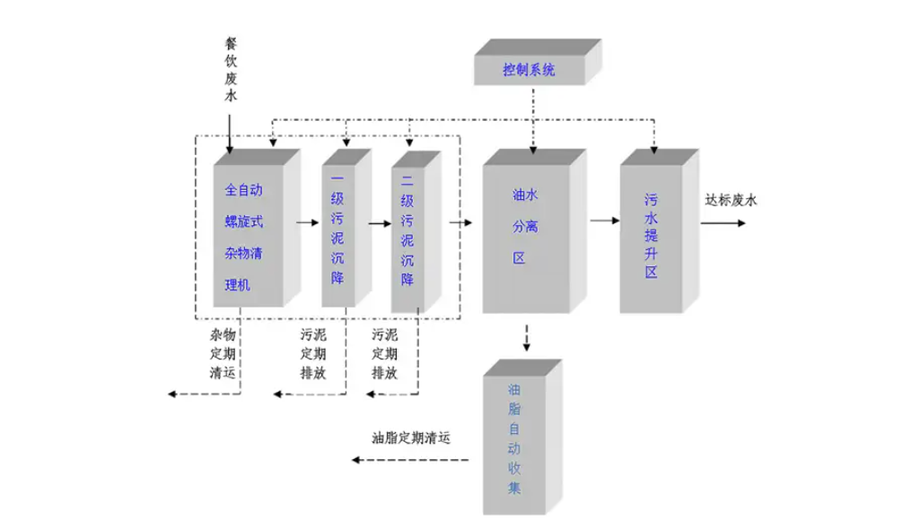 餐饮废<strong><a href=